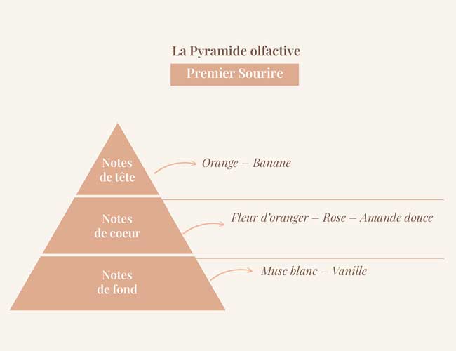 Premier Sourire parfum naturel pyramide olfactive